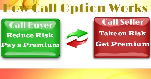 How call option work in derivative market